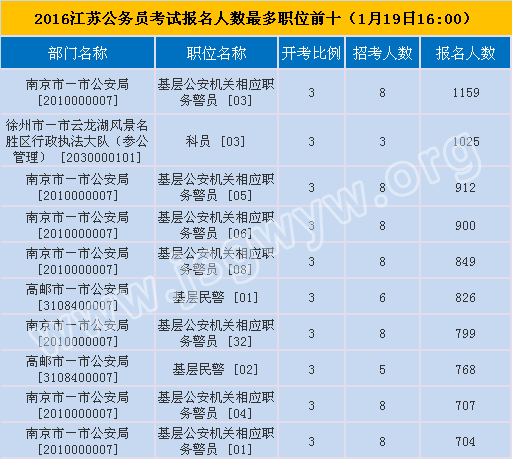 報名人數(shù)最多