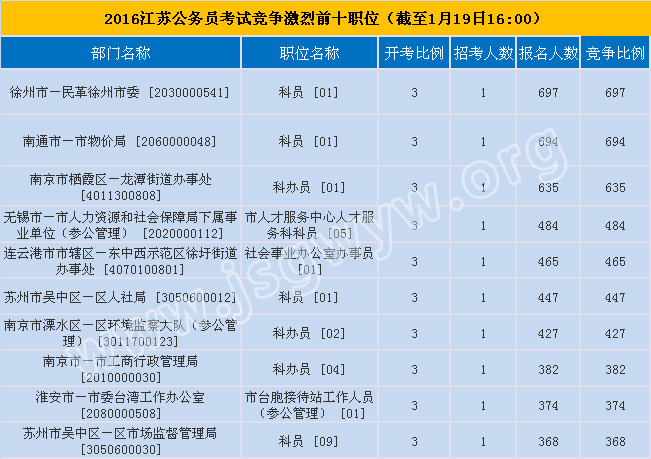 競爭最激烈