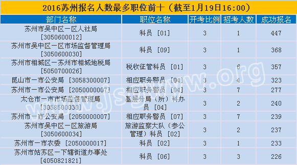十大職位
