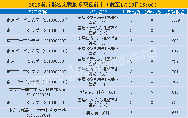 南京市公務(wù)員報(bào)名人數(shù)最多職位