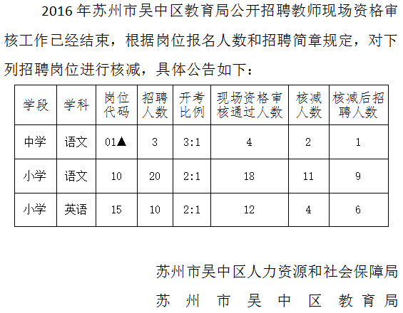 2016江蘇蘇州市吳中區(qū)教育局招聘教師崗位核減公告