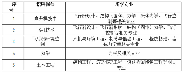 招聘崗位及所學(xué)專業(yè)