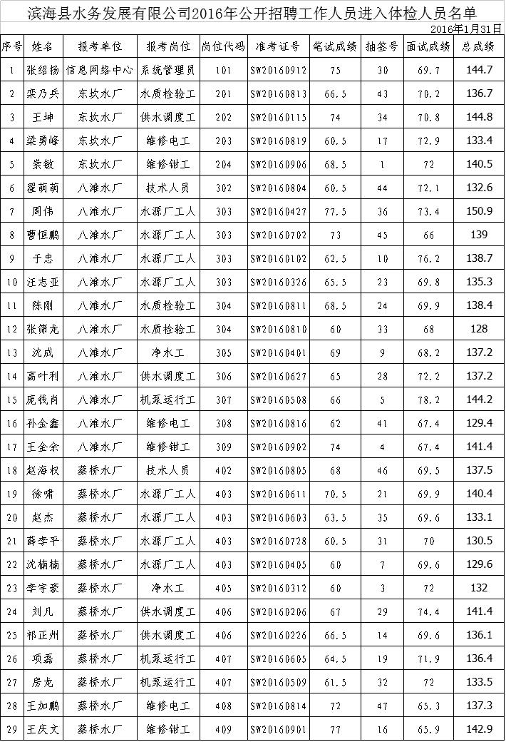 濱海縣水務(wù)發(fā)展有限公司2016年公開招聘工作人員進(jìn)入體檢人員名單