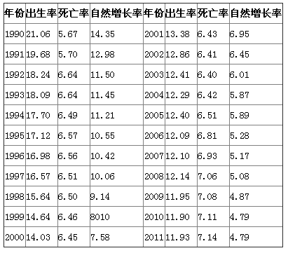 1990~2011年我國人口自然變動情況