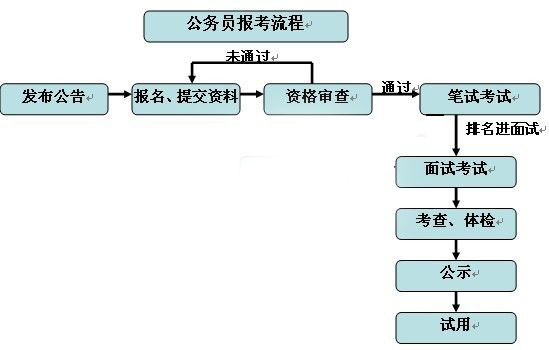 流程