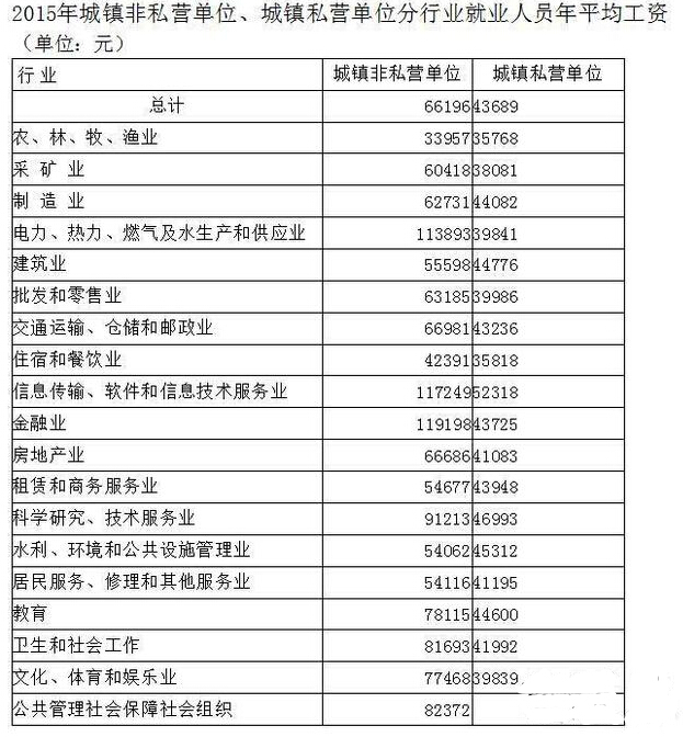 2015年江蘇平均工資6.6萬(wàn)元