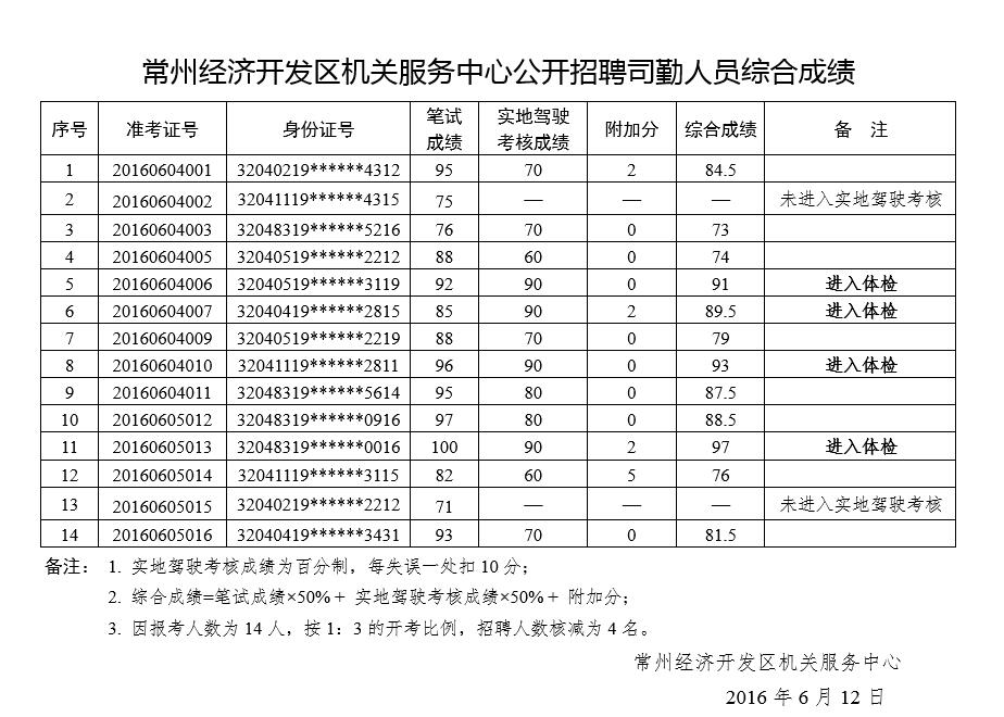 常州經(jīng)濟(jì)開發(fā)區(qū)機(jī)關(guān)服務(wù)中心招聘司勤人員成績(jī)公示