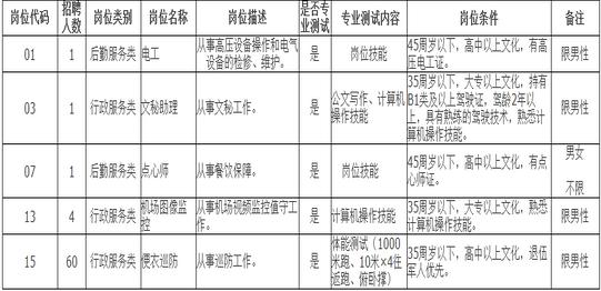 常州市公安局招聘警務(wù)輔助人員崗位及崗位條件簡介表