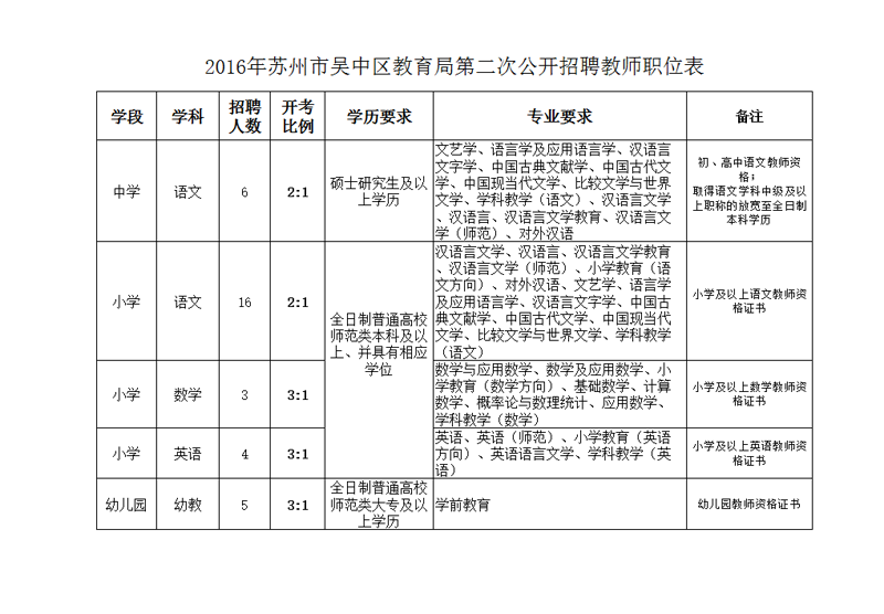2016年蘇州吳中區(qū)教育局第二次招聘教師職位表