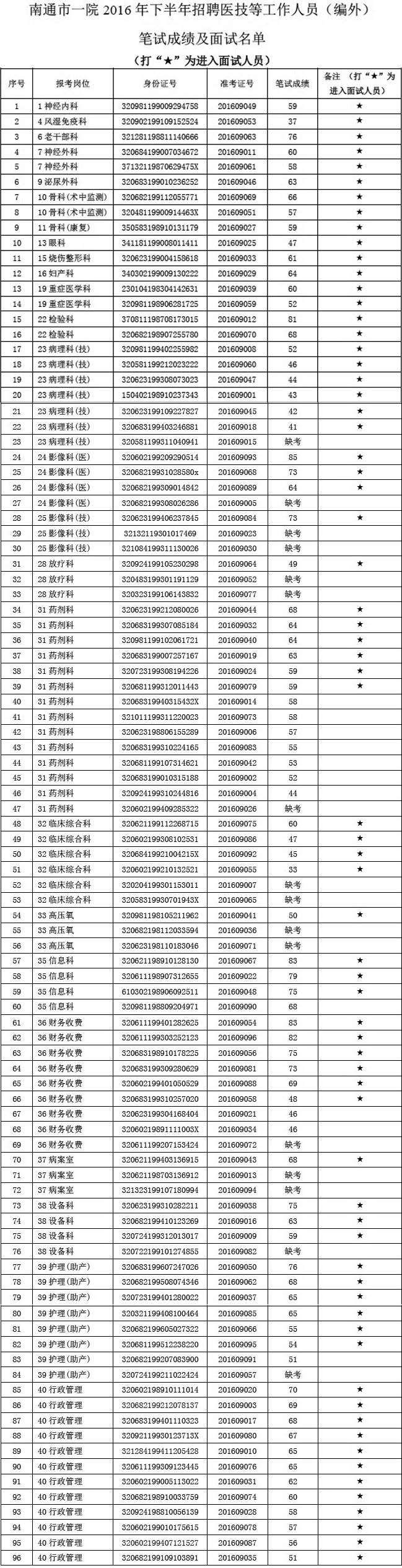 2016年下半年南通市一院公開招聘醫(yī)技等工作人員(編外)筆試成績及面試名單