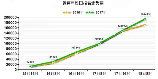 2017國(guó)考截止18日8時(shí)各系統(tǒng)報(bào)考情況一覽