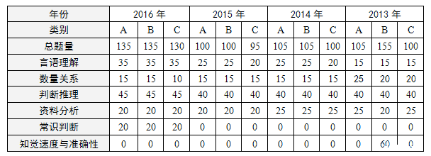 2013~2016年江蘇行測真題考情簡析