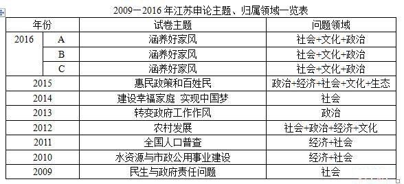 2009-2016年江蘇公務(wù)員考試申論主題
