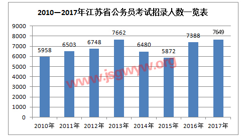 2010-2017年江蘇公務(wù)員考試招考人數(shù)走勢