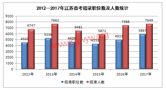 2012-2017年江蘇公務(wù)員考試招考情況