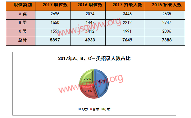 江蘇公務(wù)員考試abc類職位招錄數(shù)