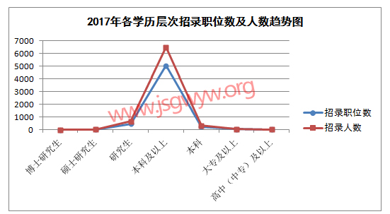 2017年江蘇公務(wù)員考試學(xué)歷要求
