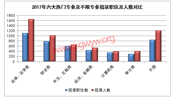 2017江蘇公務(wù)員考試六大熱門專業(yè)及專業(yè)不限職位情況