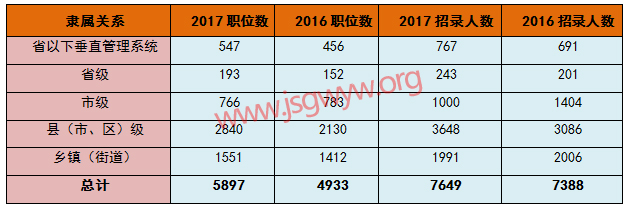 2017年江蘇公務(wù)員考試體現(xiàn)基層導(dǎo)向
