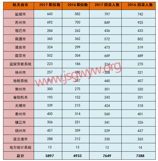 2016-2017年江蘇公務(wù)員考試各市招考人數(shù)對比圖