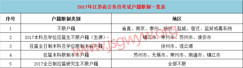 2017年江蘇各市公務(wù)員考試戶籍(生源地)要求說(shuō)明