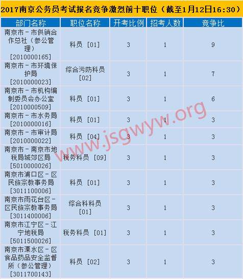 2017年南京市公務(wù)員考試報(bào)名競爭前十職位