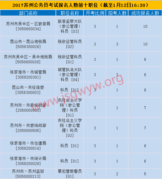 2017年蘇州市公務員考試報名前十職位