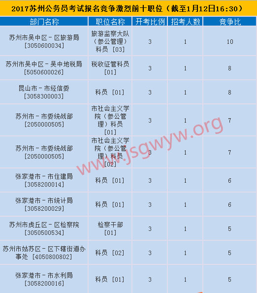 2017年蘇州市公務員考試報名競爭前十職位