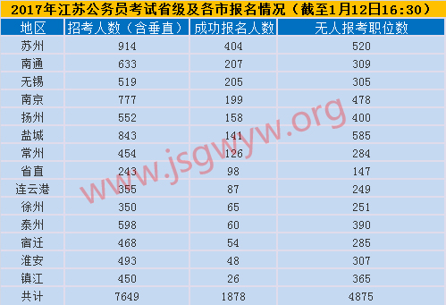 2017年江蘇公務(wù)員考試報(bào)名首日省級及各市報(bào)名情況(截至1月12日16:30)