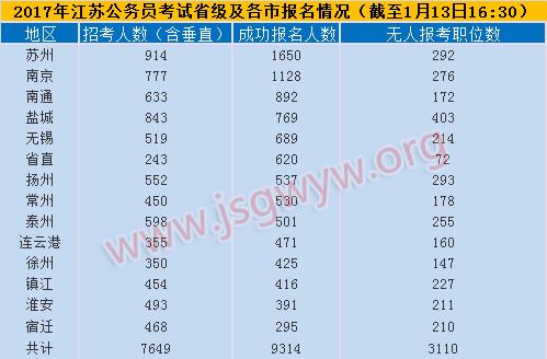 2017年江蘇公務(wù)員考試報(bào)名首日省級(jí)及各市報(bào)名情況(截至1月12日16:30)
