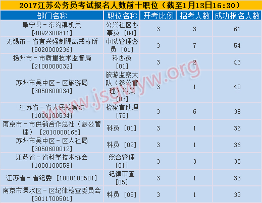 2017江蘇省考報(bào)名第二日人數(shù)前十