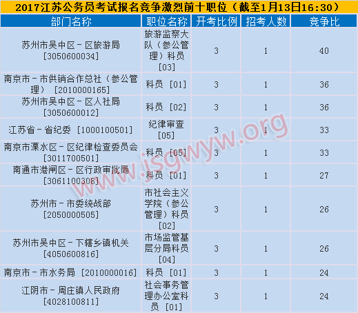 2017江蘇省考報(bào)名第二日競(jìng)爭(zhēng)前十