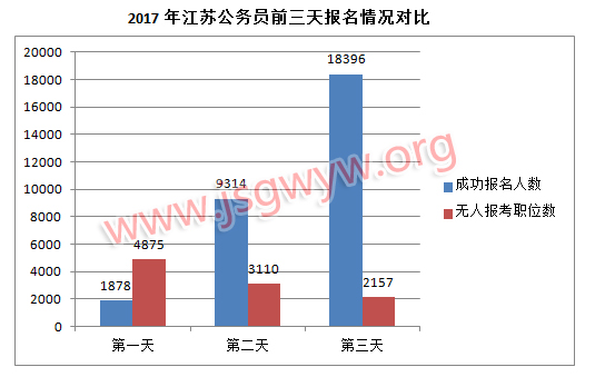 2017年江蘇公務員考試報名前三天情況
