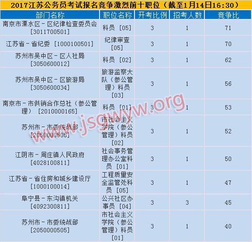 2017江蘇省考競爭前十職位