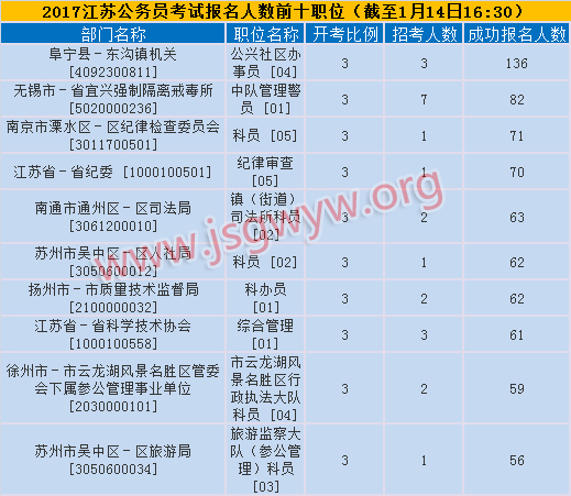 2017江蘇省考報名前十職位