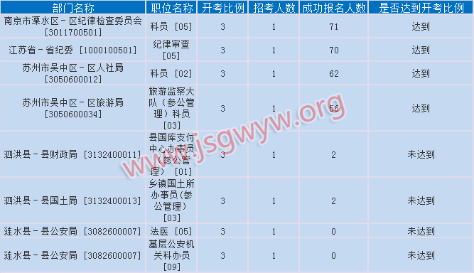 如何查看開考比例