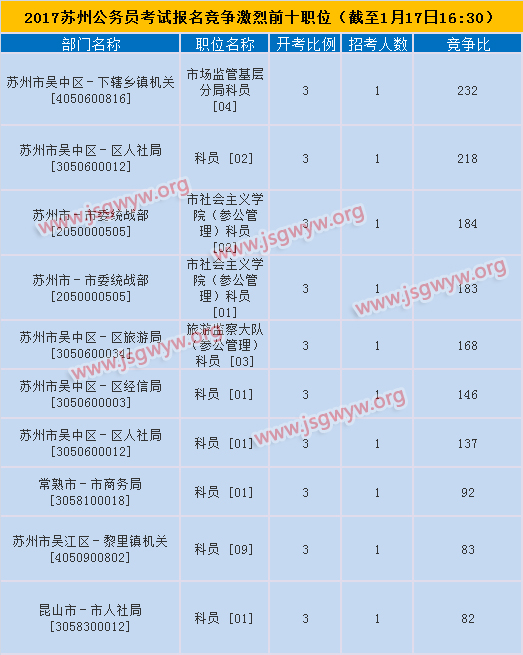 蘇州市競爭前十