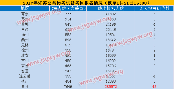2017年江蘇公務(wù)員考試各地最終報(bào)名人數(shù)