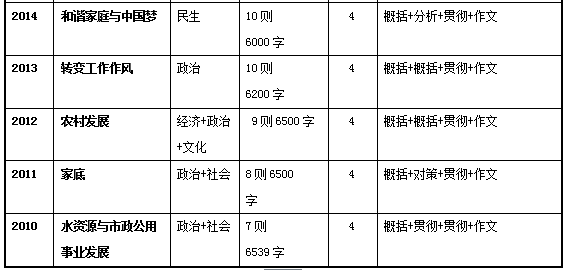 申論