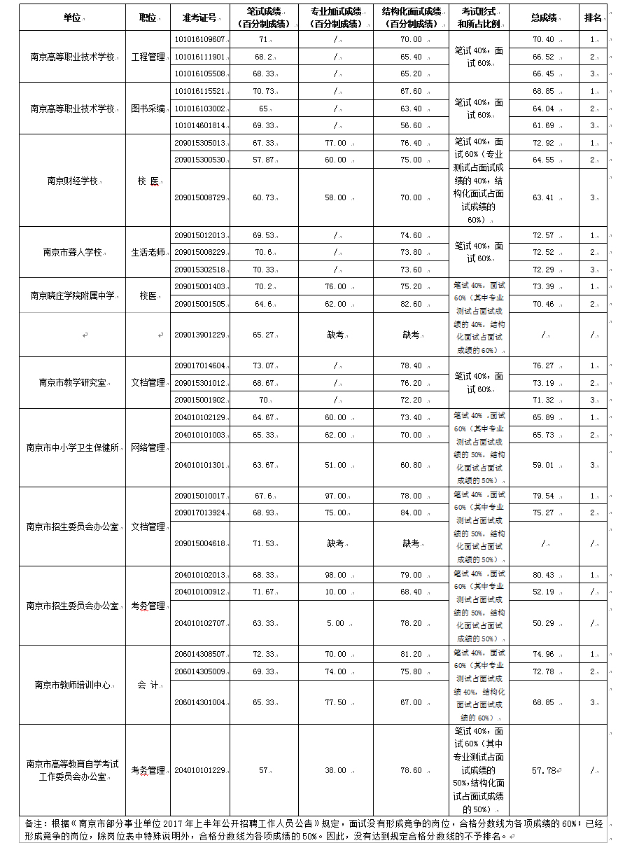 南京市教育局所屬事業(yè)單位2017年上半年公開招聘工作人員成績公示
