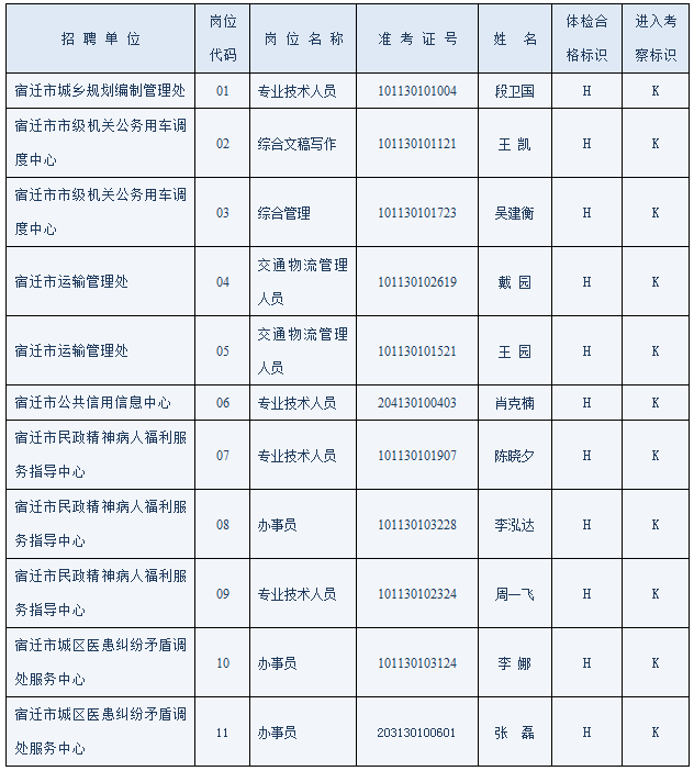 宿遷市市屬事業(yè)單位2017年公開招聘體檢合格考生名單公布