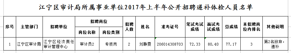 江寧區(qū)審計(jì)局所屬事業(yè)單位2017年上半年公開招聘遞補(bǔ)體檢人員名單