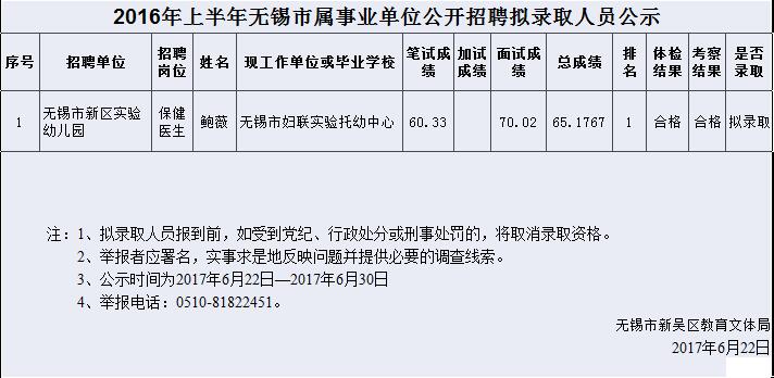 2016年上半年無錫市屬事業(yè)單位公開招聘擬錄用人員名單