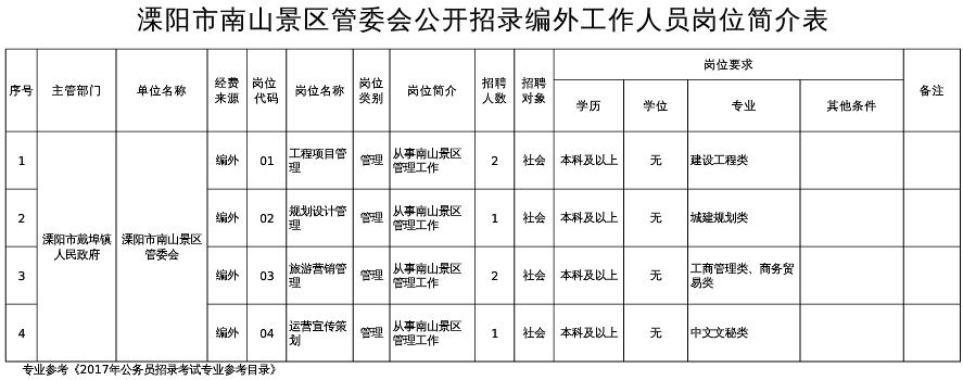 溧陽(yáng)市南山景區(qū)管委會(huì)公開(kāi)招聘工作人員簡(jiǎn)介表