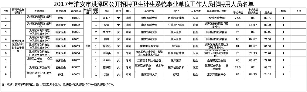 2017年洪澤區(qū)公開招聘衛(wèi)生計(jì)生系統(tǒng)事業(yè)單位工作人員擬聘用人員名單