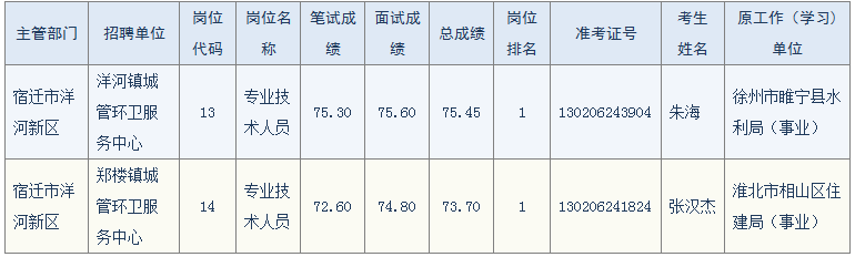 擬錄用名單