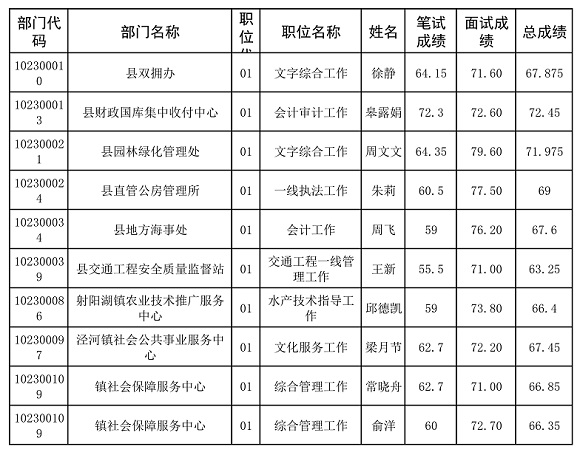 體檢合格名單(二)