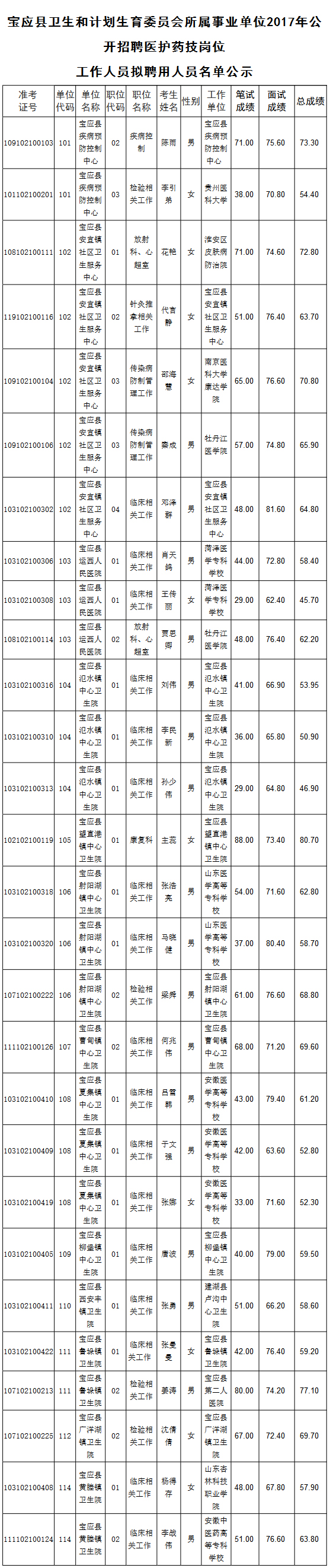 擬聘用名單