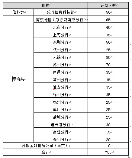 招聘人數(shù)