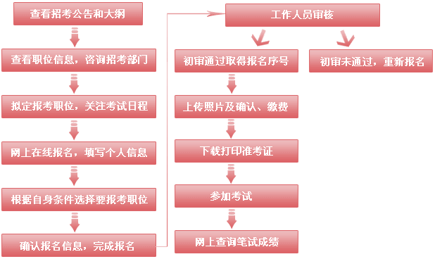 國家公務(wù)員考試報考流程圖